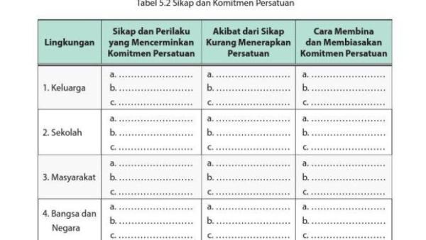 Tabel di buku PKN kelas 10 SMA halaman 149.