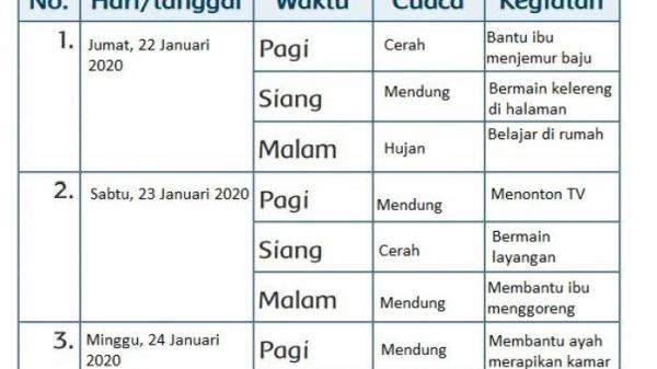 Kunci Jawaban Tema 5 Kelas 3 Subtema 2 Pembelajaran 2
