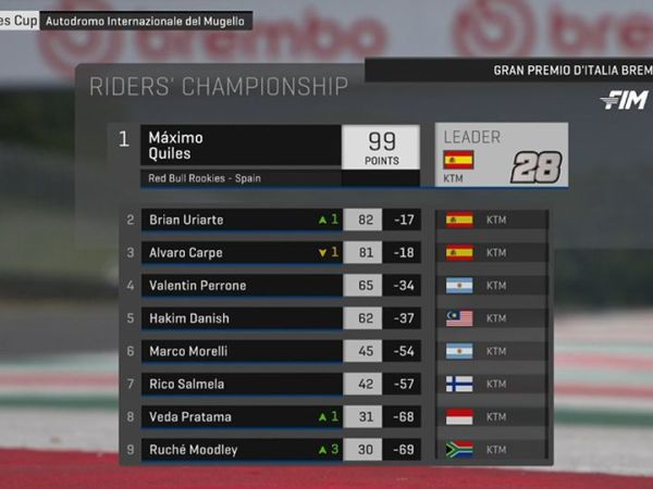 Klasemen pembalap Red Bull Rookies Cup 2024, Veda Ega Pratama posisi terdongrak 1 setrip  ke urutan 8
