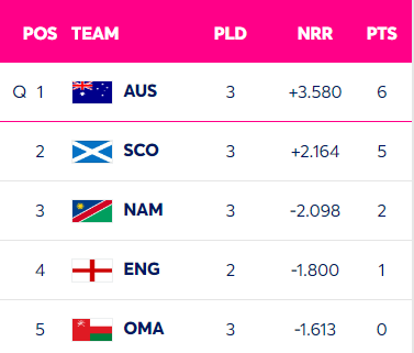 POINTS TABLE