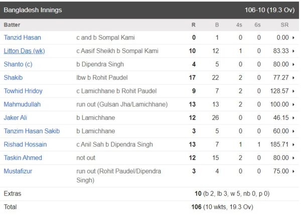 Bad news for fans, Rohit's team out of T20 World Cup 2024, Bangladesh defeated by 21 runs 1