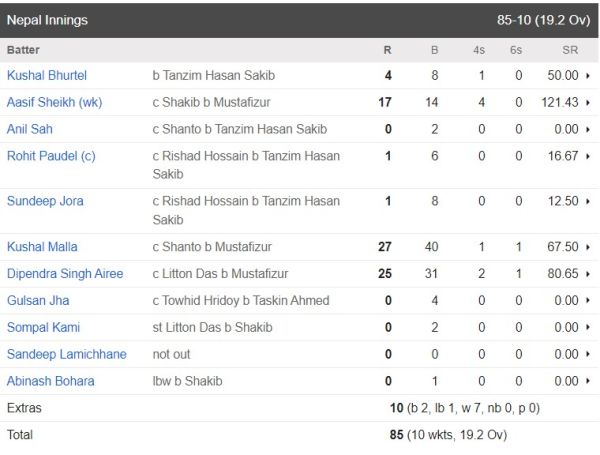 Bad news for fans, Rohit's team out of T20 World Cup 2024, Bangladesh defeated them by 21 runs 2