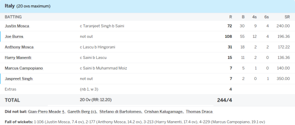 6,6,6,6,6.... This Kangaroo player betrayed Australia and is playing international cricket from Italy, made a living out of bowlers, scored a century in just 52 balls 3 Australia