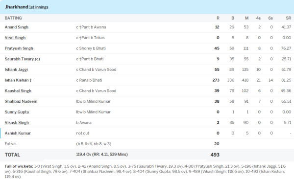 6,6,6,6,4,4..... <div style= Ishan Kishan