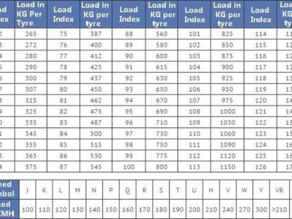 Tabel Speed index dan load index pada ban mobil