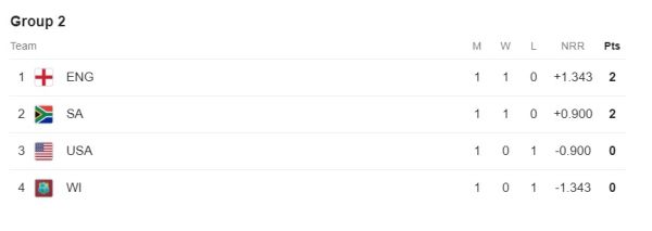 Group-2 points table is completely clear, these 2 teams qualified for semi-finals, West Indies out 2 T20 World Cup Group-2 Points Table