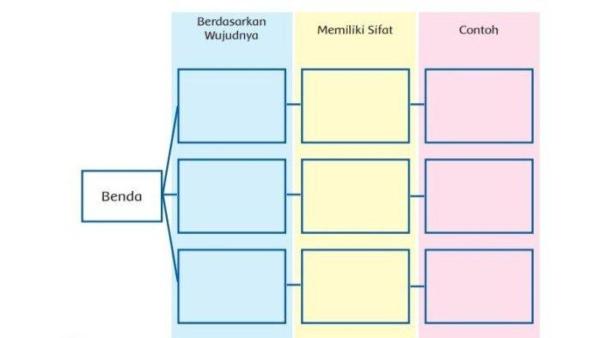 Kunci jawaban Tema 3 kelas 3 SD halaman 109 Subtema 2 Pembelajaran 6 Kurikulum 2013.