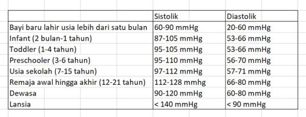 Daftar tekanan darah (tensi) normal berdasarkan usia.