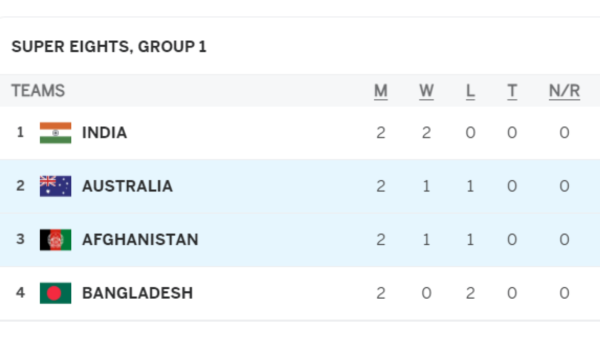 T20 WC 2024 Points Table