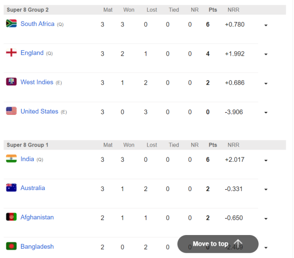 POINTS TABLE: Team India won silver after defeating Australia, Rohit and company reached final directly instead of semifinal 3