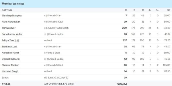 '6,6,6,6,6...,' Shreyas Iyer's storm in Ranji Trophy, smashed bowlers for sixes and hit a devastating double century 1