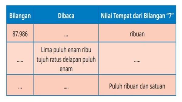 Soal nomor 3 Matematika kelas 5 SD halaman 8 semester 1 Kurikulum Merdeka, Ayo Berlatih
