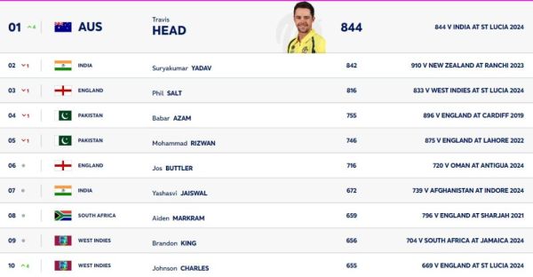 ICC T20 Ranking