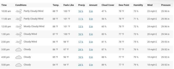 Little to no rain expected during the match hours. Little to no rain expected during the match hours.