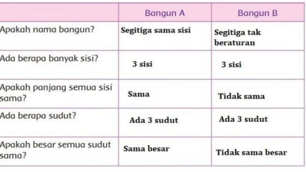 Kunci Jawaban Tema 1 Kelas 4 SD Halaman 47-48.