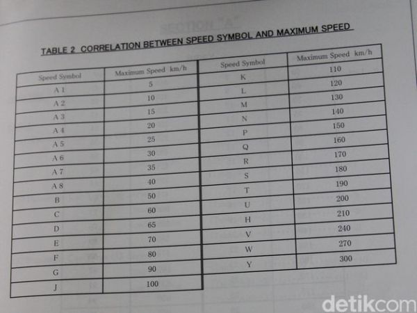 Kode Ban, Load Index: Kemampuan Sebuah Ban Menahan Beban dan kecepatan maksimal