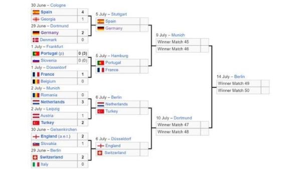 EURO 2024 LIVE - Bagan 8 besar Euro 2024. Penasaran nonton Euro 2024 dimana? inilah jadwal Perempat Final lengkap jam tayang atau jadwal siaran langsung Euro 2024 hari ini.