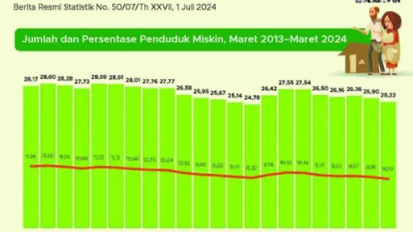 Jumlah dan persentase penduduk miskin berdasarkan Profil Kemiskinan di Indonesia, Maret 2024.