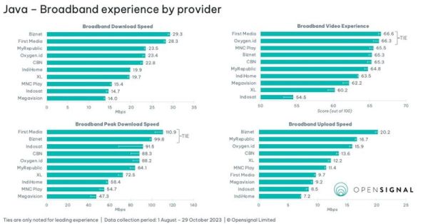 Hasil laporan Opensignal terhadap pengalaman penggunanya yang berada di Pulau Jawa secara keseluruhan atas penggunaan 10 jaringan fixed broadband.