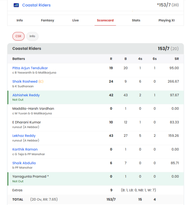 Arjun Tendulkar became a victim of bad luck in Andhra Premier League, he was just this many runs away from a century against this dangerous team Arjun Tendulkar