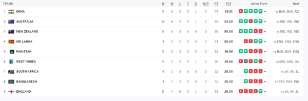 Big upset in WTC points table after England's victory, now this enemy country will play Final 3 with Team India Big upset in WTC points table after England's victory, now this enemy country will play Final 3 with Team India