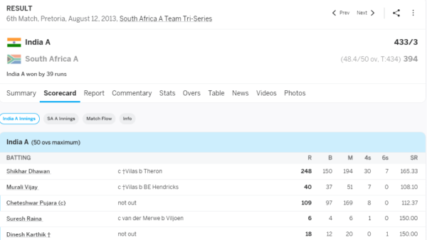 6,6,6,6,6,6,6,…. Shikhar Dhawan thrashed the African bowlers, scored 248 runs in 150 balls, hit 30 fours, 7 sixes 2 shikharadhaan