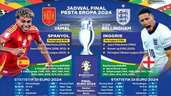 Spanyol dan Inggris akan saling berhadapan pada Senin (15/7/2024) dinihari mendatang untuk memperebutkan gelar juara Euro 2024. <div class=