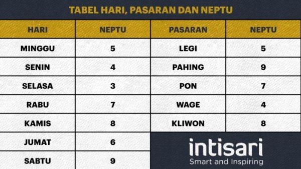 Tabel Neptu Weton by Intisari