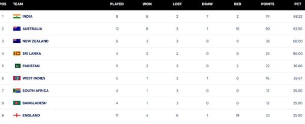 WTC Points Table Image Cedit: ICC