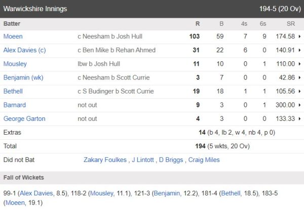 6,6,6,6,6,6.... Moeen Ali first scored 82 runs in 16 balls in T20 Blast, then scored a century and created history 1