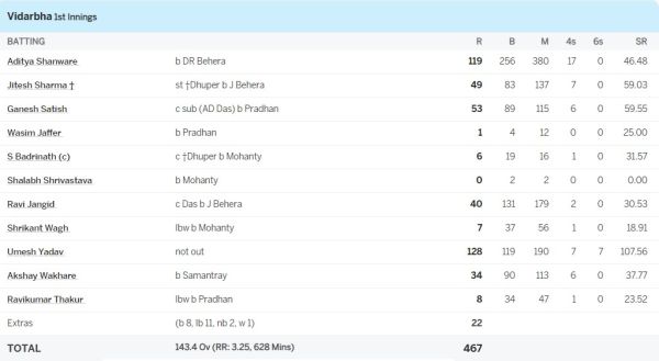 6,6,6,6,6,6.... 7 sixes 7 fours, bowler Umesh Yadav wreaked havoc with the bat in Ranji, scored a stormy century of 128 runs 1