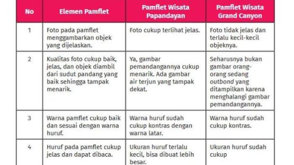 Jawaban Bahasa Indonesia Kelas 7 SMP/MTs Halaman 22