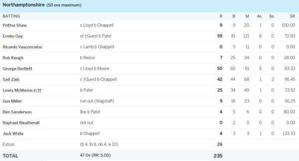 Prithvi Shaw is hell bent on bringing shame to India in this big tournament, his career ended with just 8 runs, now Gambhir will never give him a chance in Team India 1