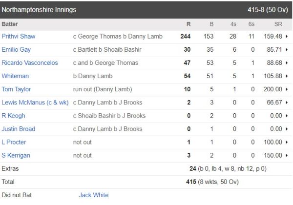 6,6,6,6,6,6,6..... 28 fours, 11 sixes, Prithvi Shaw's bat roared in the county, scored 244 runs in ODI in T20 style 1