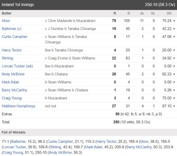 This player betrayed his own country, made his Test debut against Ireland overnight, now created havoc by scoring a half-century 1