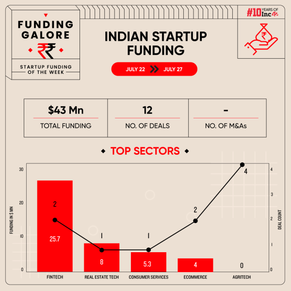 From Stable Money To Incuspaze – Indian Startups Raised $43 Mn This Week