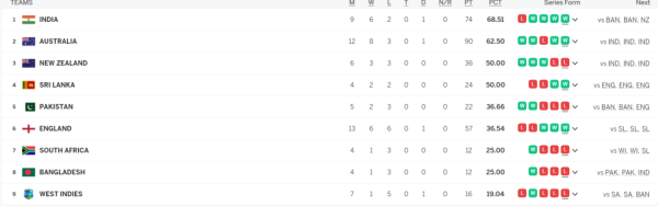 Big upset in WTC points table, England's victory makes it difficult for India to play in final, while Pakistan gets lottery 2