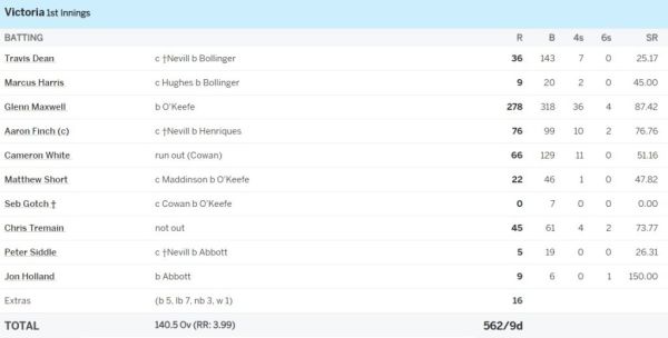 6,6,6,6,6,4,4,4,4...... Glenn Maxwell made bowlers his master, played a historic innings of 278 runs 2