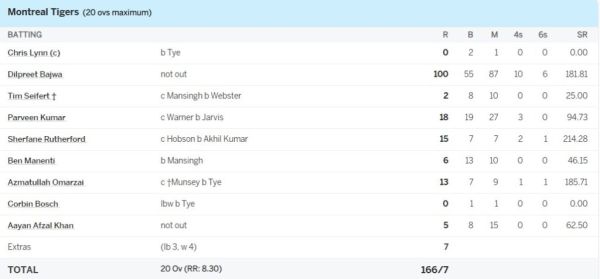 6,6,6,6,6,,6,6..... This promising batsman of Team India secretly reached Canada to play, now created havoc by scoring a century in just 53 balls 2 6,6,6,6,6,,6,6..... This promising batsman of Team India secretly reached Canada to play, now created havoc by scoring a century in just 53 balls 1