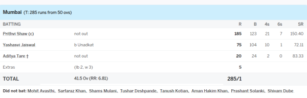 6,6,6,6,6,6,6..... 21 fours, 7 sixes, Prithvi Shaw's bat roared in Vijay Hazare tournament, hit a stormy century of 185 runs 3 Prithvi Shaw
