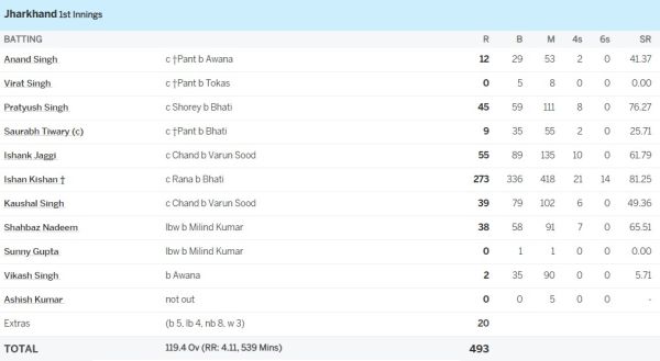 6,6,6,6,6,6....., Ishan Kishan mistook Ranji Trophy as T20, scored 168 runs in just 35 balls, gave bowlers sleepless nights 1