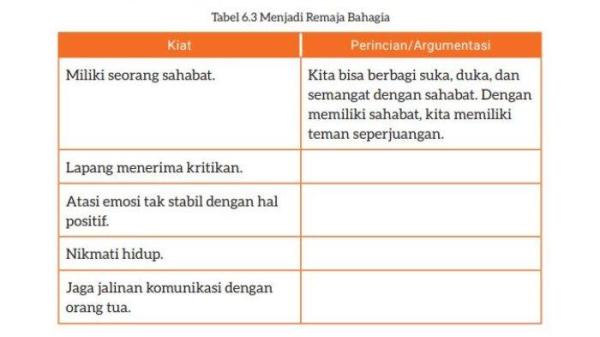 Tabel 6.3 Menjadi Remaja Bahagia