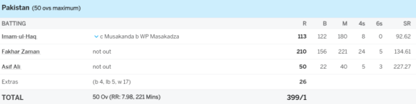 6,6,6,6,6,6,4,4,4... 24 fours, 5 sixes, Fakhar Zaman turns ODI into T20, creates history by scoring a double century of 210 runs 3
