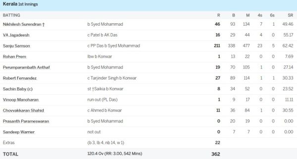 6,6,6,6,6,6...... Sanju Samson created havoc in Ranji, played a stormy innings of 211 runs, hit 23 fours, 5 sixes 1