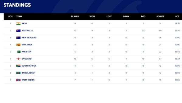 WTC Points Table, Photo ICC