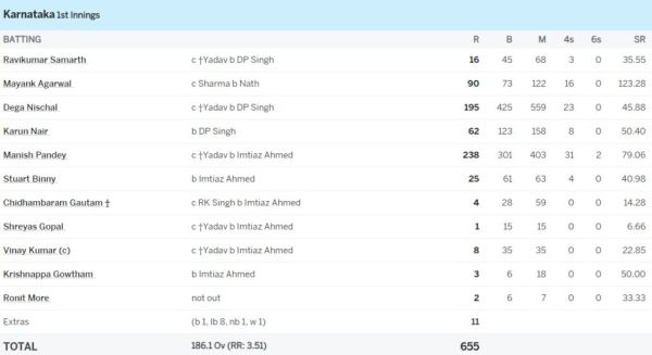 6,6,6,6,6,4,4,4,4,4..... Manish Pandey's bat roared in Ranji Trophy, wreaking havoc on bowlers and scoring 238 runs 3