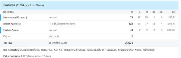 6,6,6,6,6,4,4,4,4..... 15 fours and 4 sixes, Babar Azam thrashed the African bowlers, scored 122 runs in just 59 balls 3 Babar Azam
