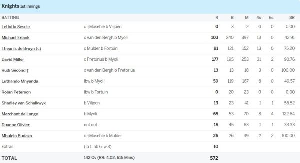 6,6,6,6,6,6,6.... David Miller made a mess of the bowlers, played a stormy innings of 177 runs 1