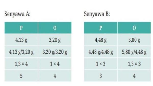 Jawaban IPA Kelas 10 Halaman 137 Nomor 2