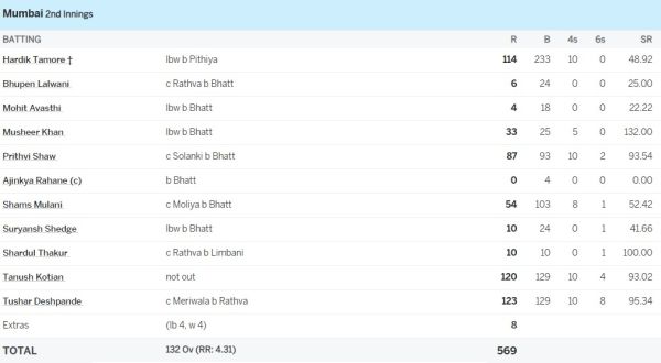 6,6,6,6,6,6,6,6.... 10 fours, 8 sixes, Tushar Deshpande, who came to bat at number 11, created havoc, scored a stormy century in Ranji 1